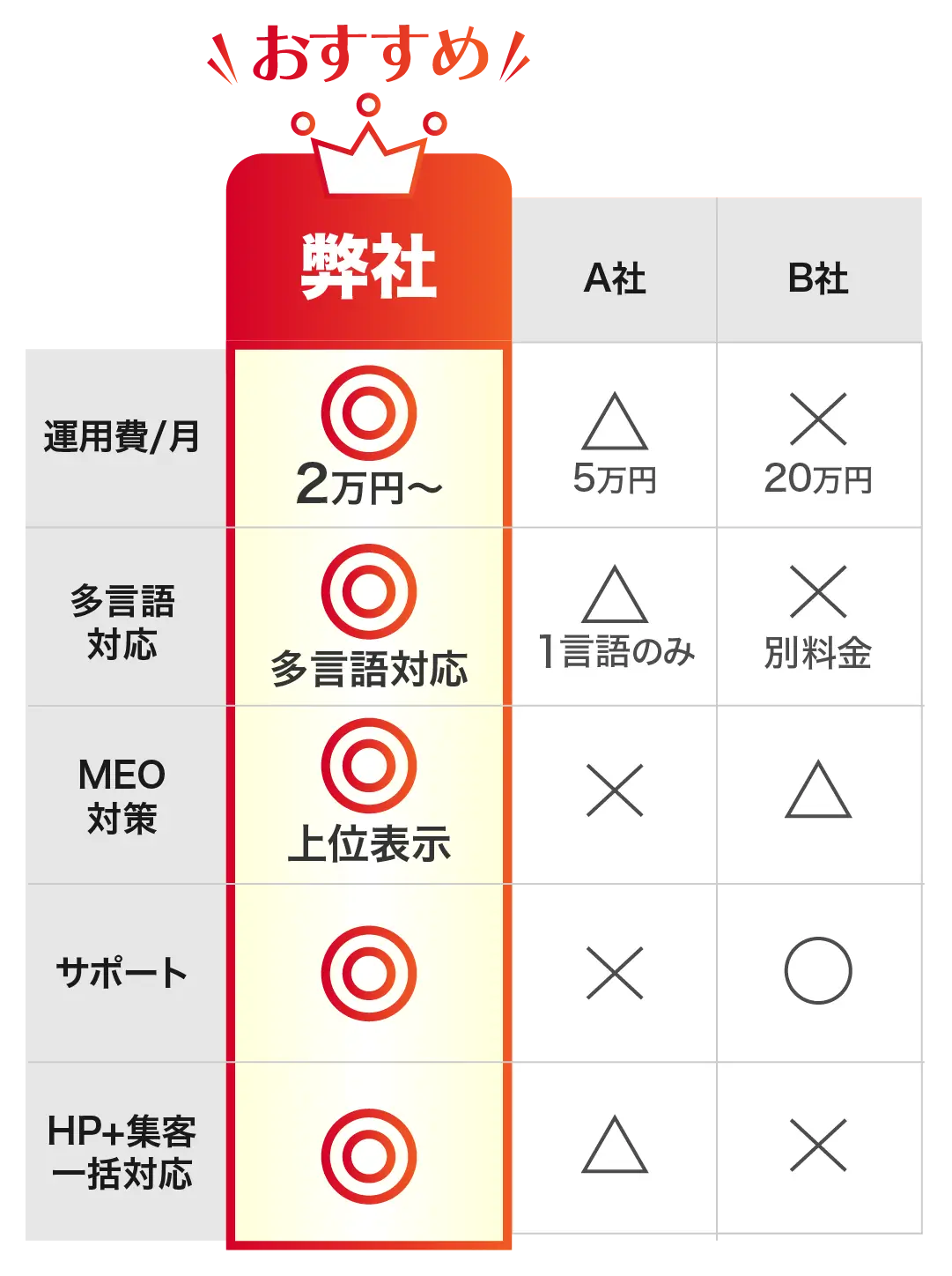 インバウンド集客サポート比較表