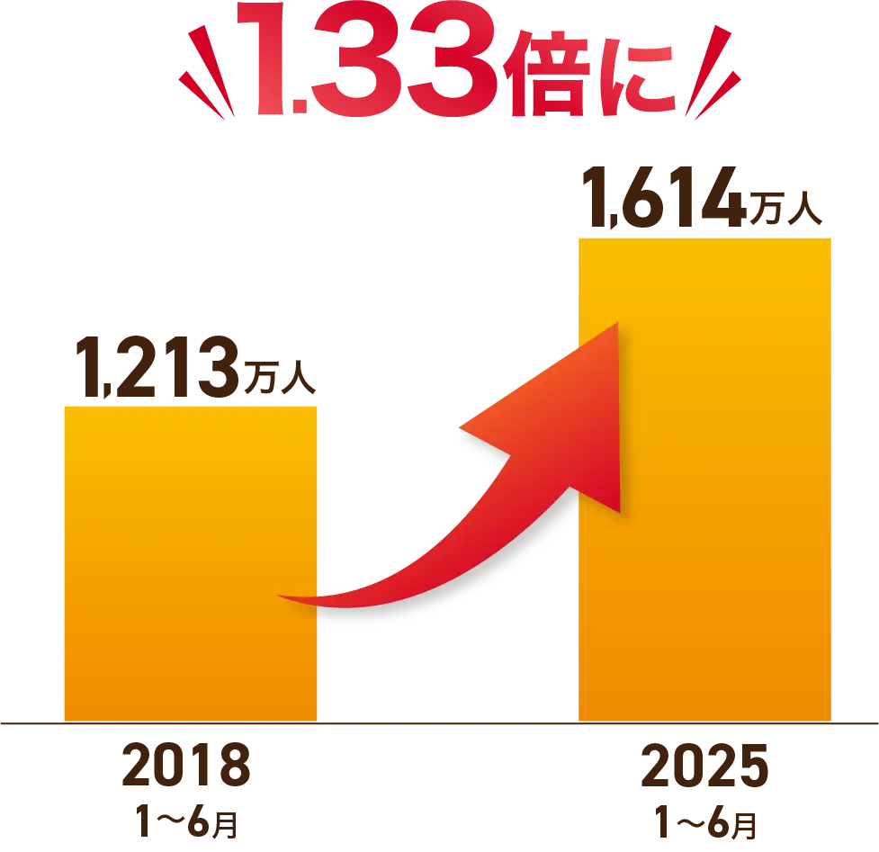 訪日外国人観光客数グラフ