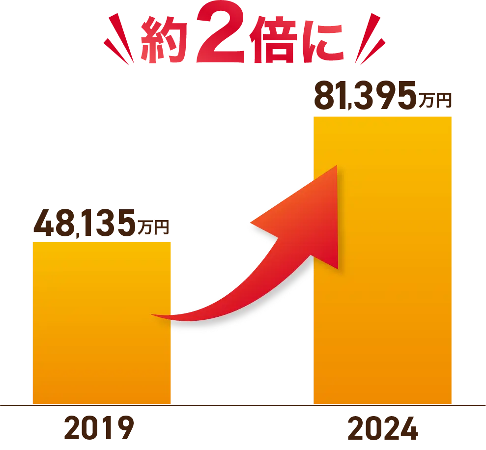 訪日外国人の消費額の変化グラフ